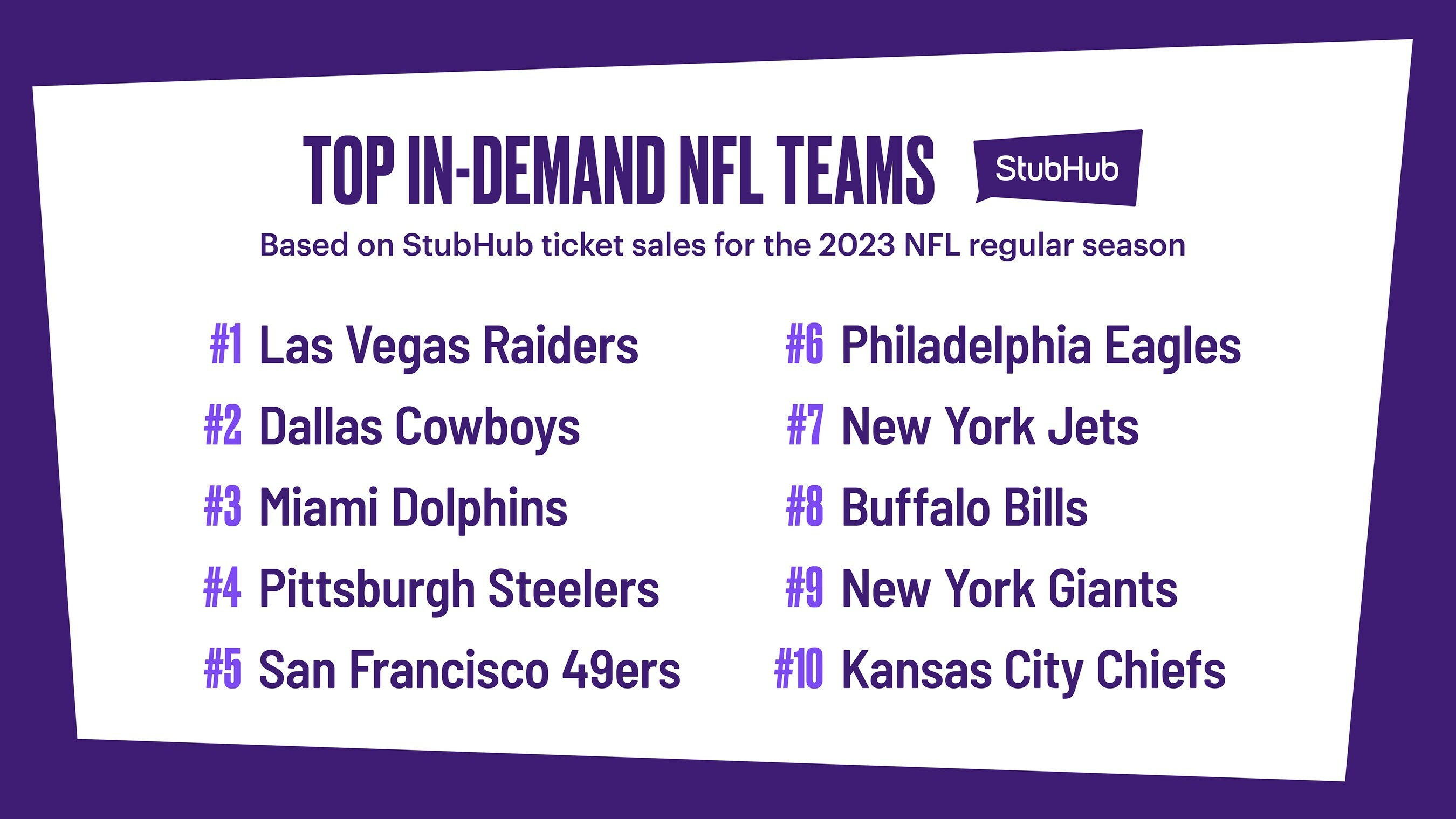 Steelers, Eagles in top 10 most in-demand NFL teams on StubHub 