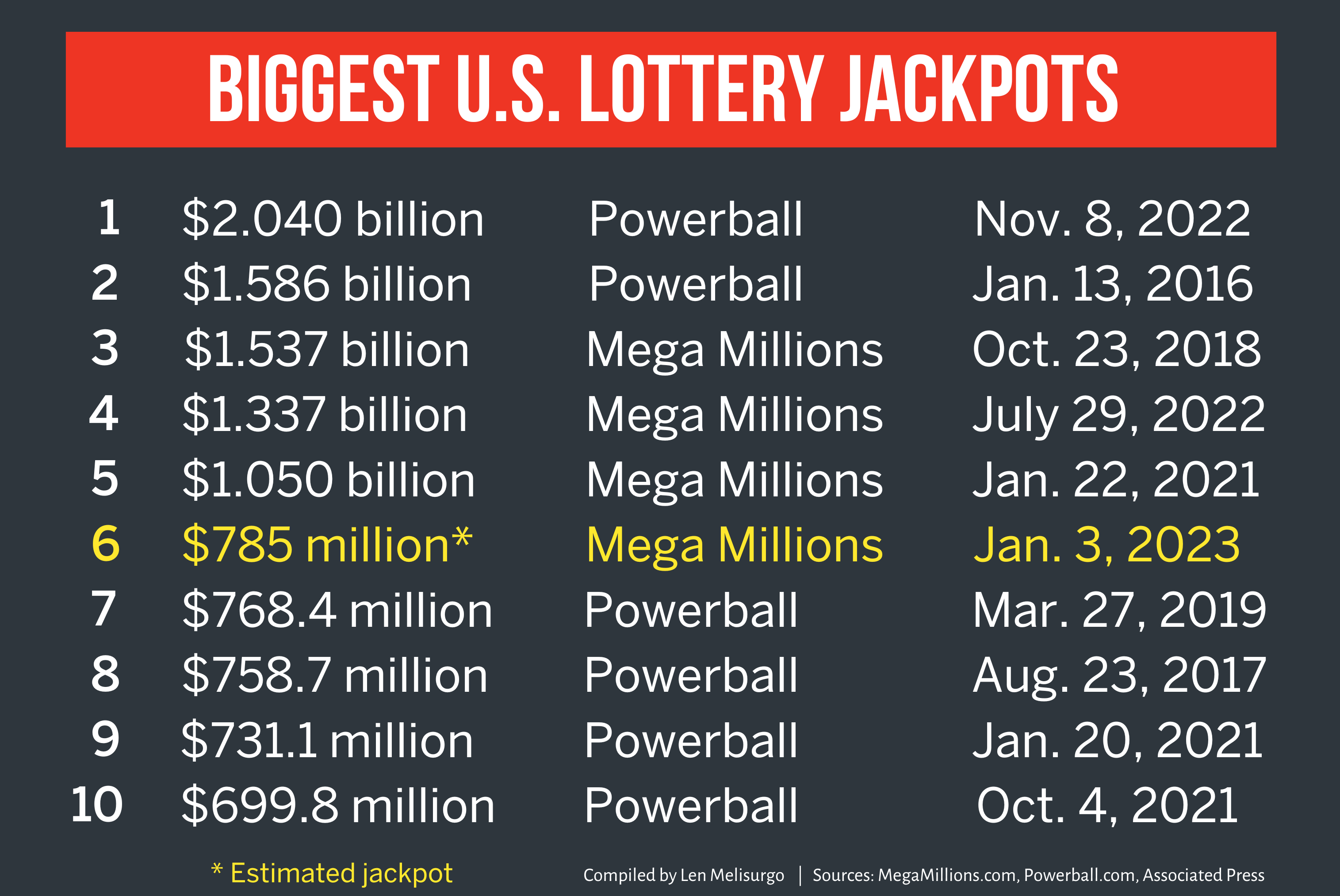 Mega millions deals lotto history