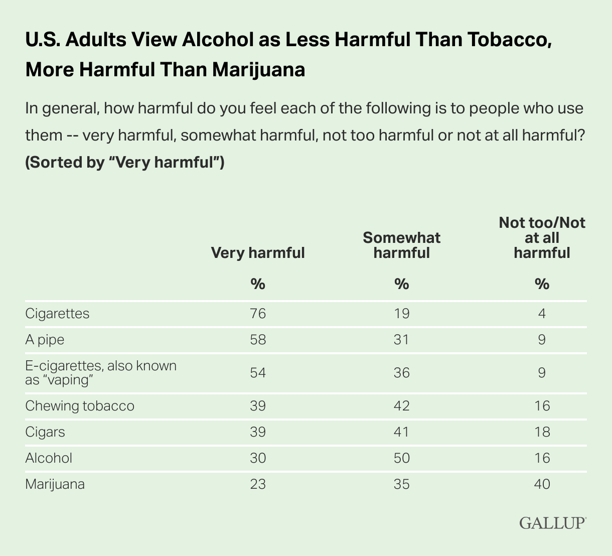 Young people lead acceptance of marijuana over alcohol when it comes to  health concerns, polling shows