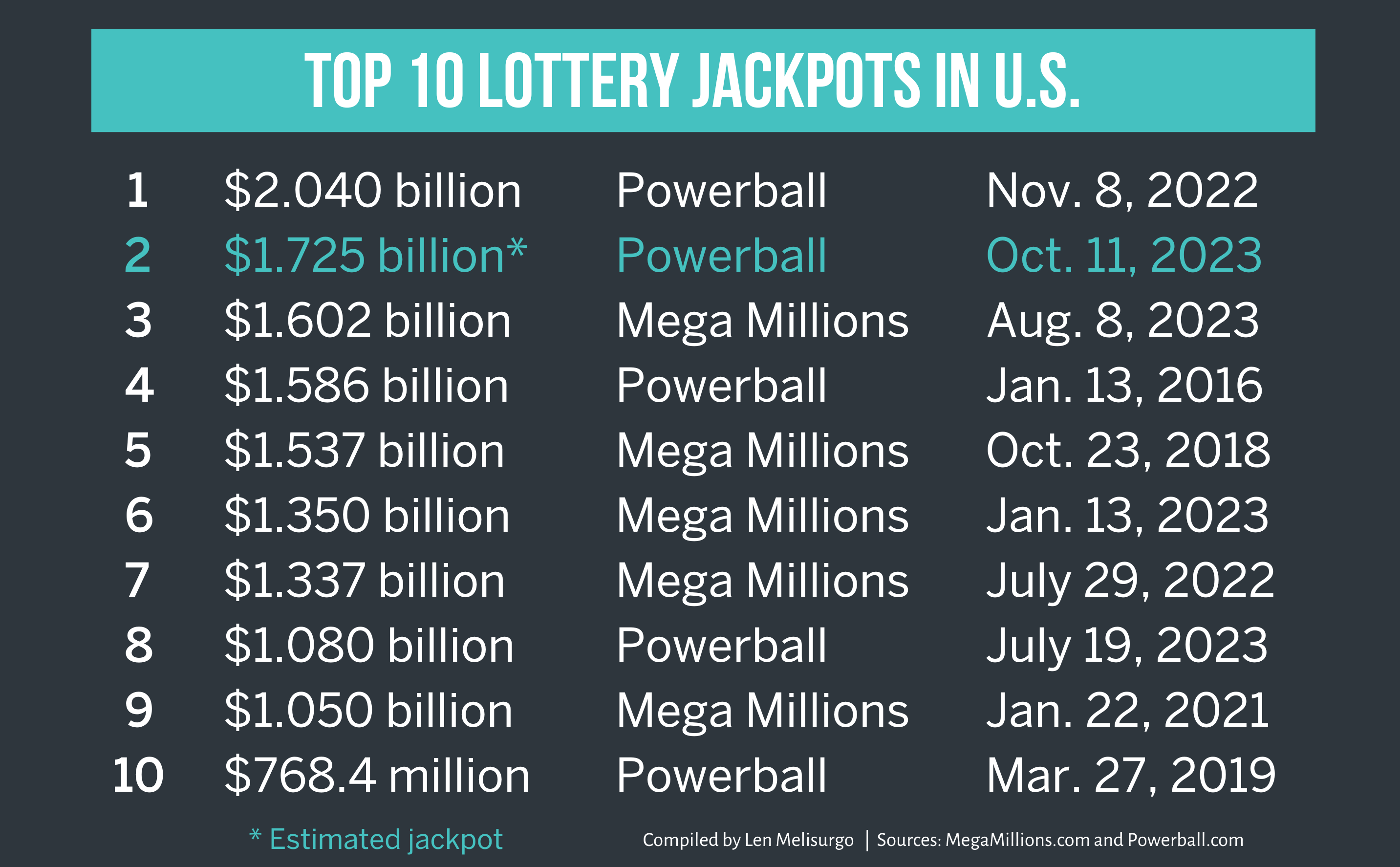 Powerball ticket purchased in Brunswick County wins $2 million prize