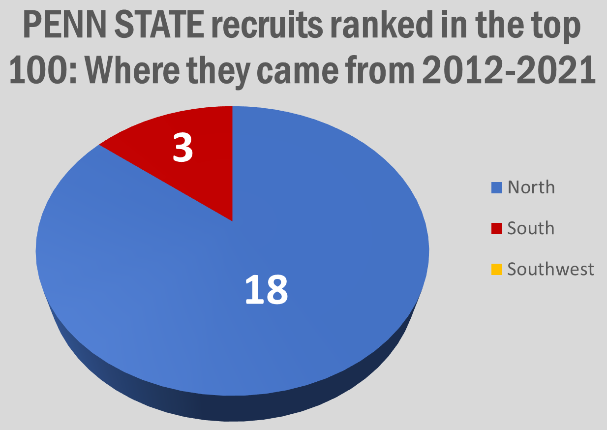 All 50 states, ranked by their percentage of national blue-chip recruits -  Banner Society