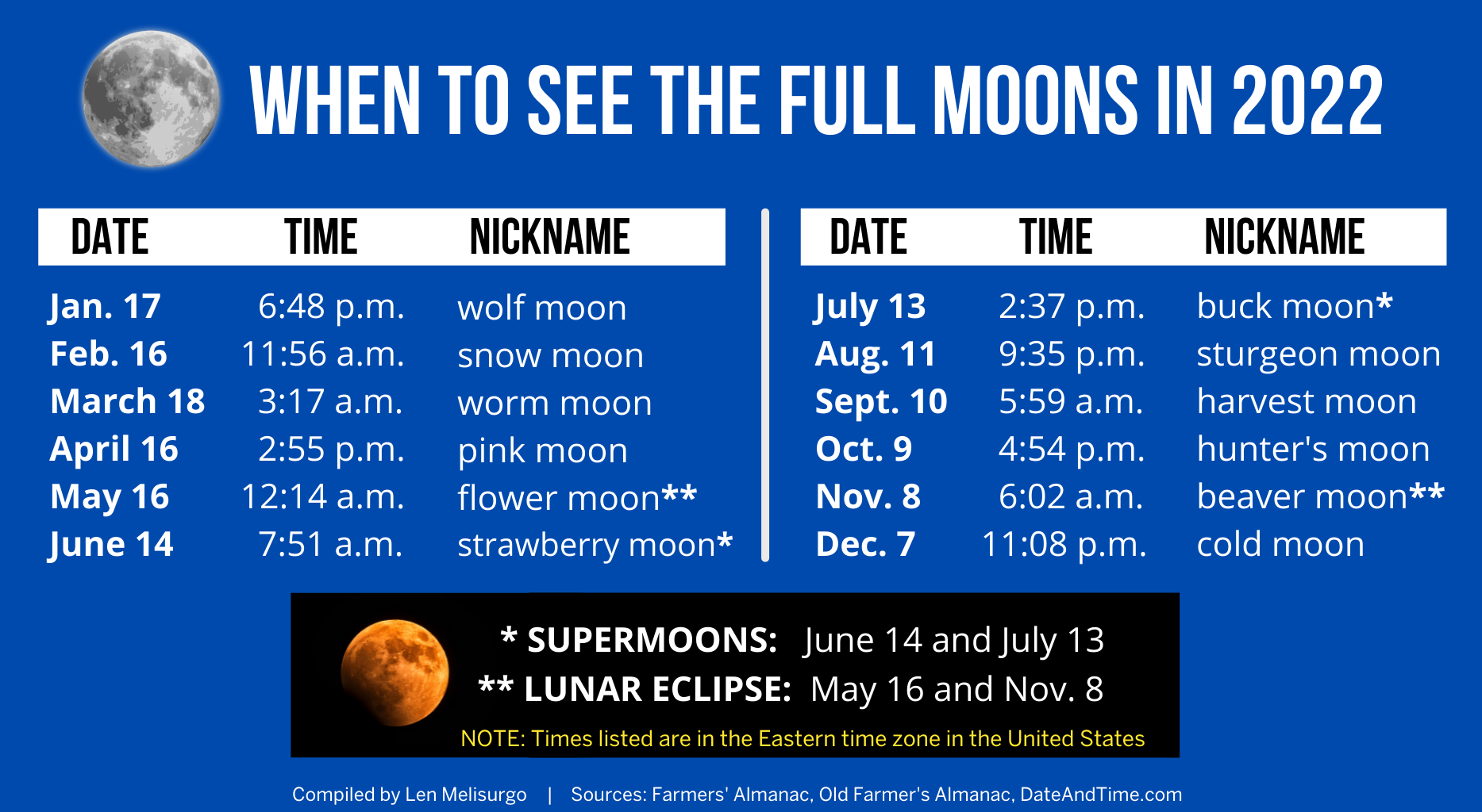 Lunar Eclipse Calendar 2022 The 12 Full Moons In 2022 Will Include 2 Supermoons, 2 Lunar Eclipses -  Nj.com