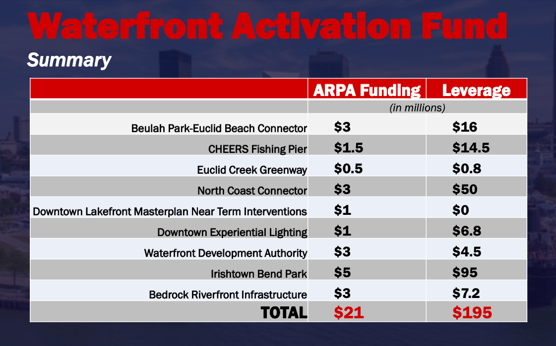 $21 million in ARPA funding proposed for nine Cleveland waterfront ...