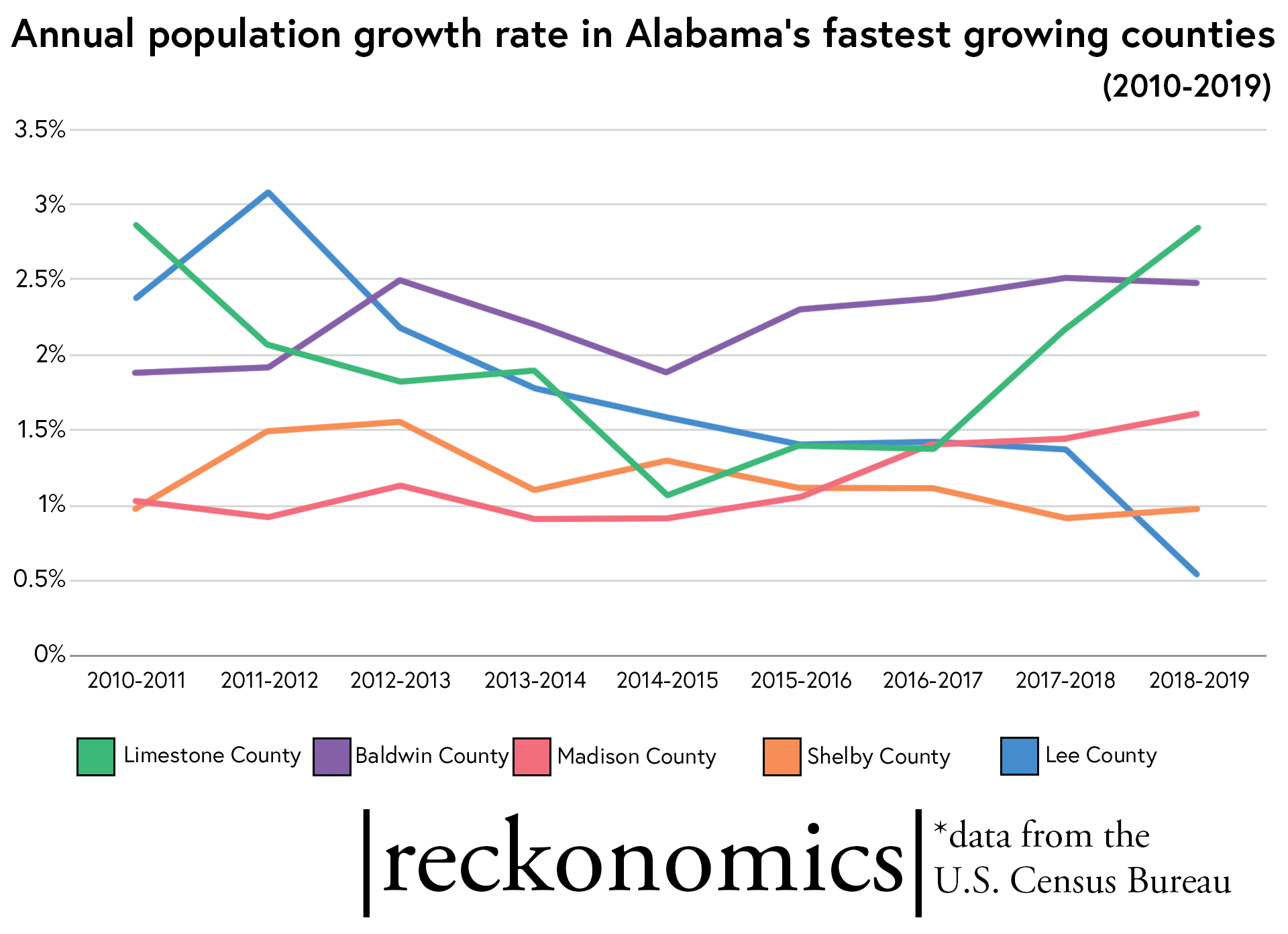 What Is Wrong With Alabama S Fastest Growing County Al Com