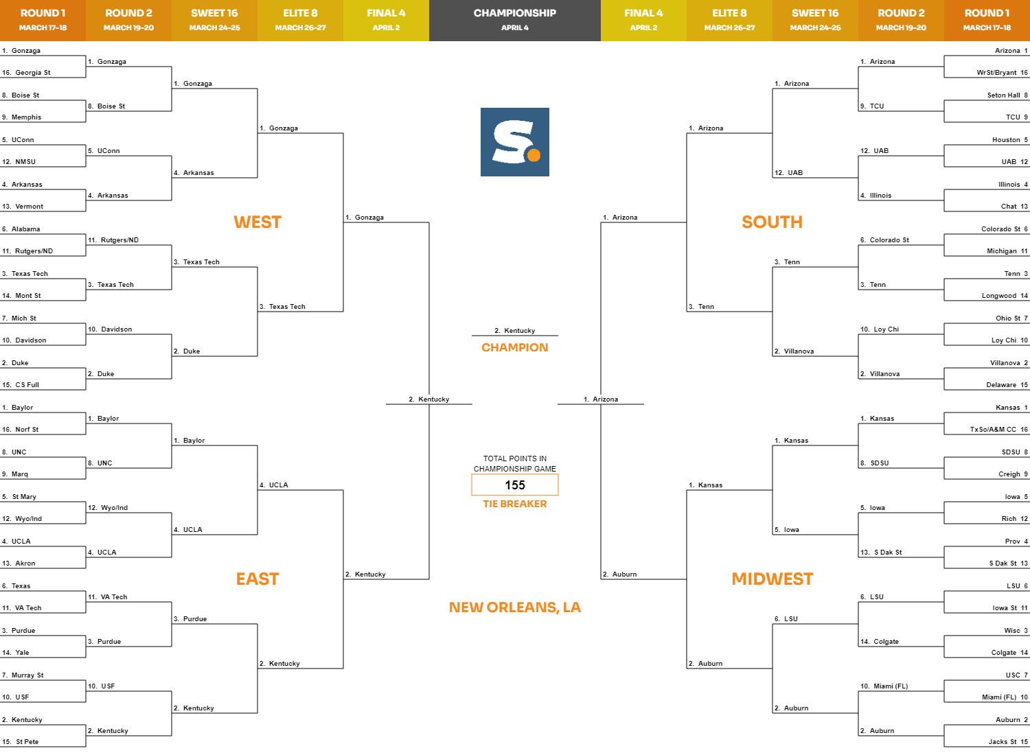 Check out the final Bracket Challenge results and standings here - syracuse.com Check out the final Bracket Challenge results and standings here - syracuse.com