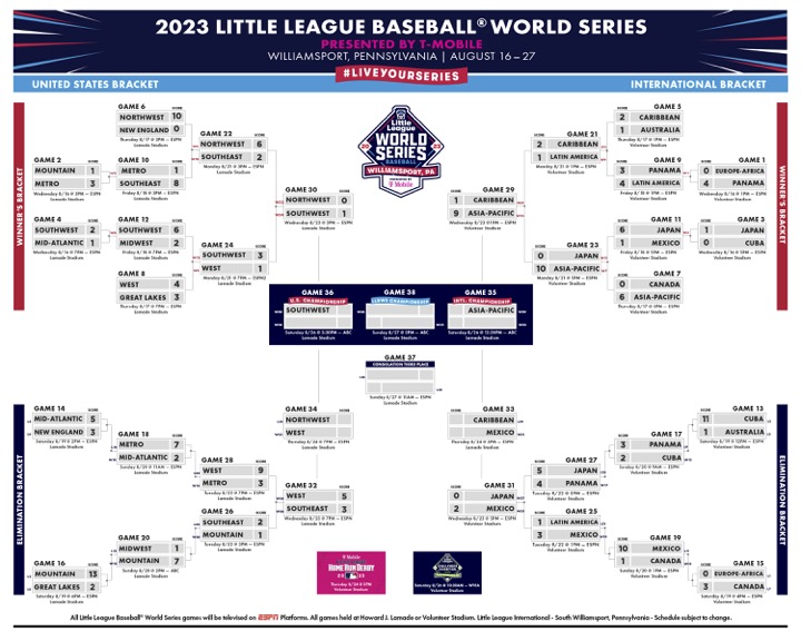 Little League World Series 2019: How to Watch Games for Free