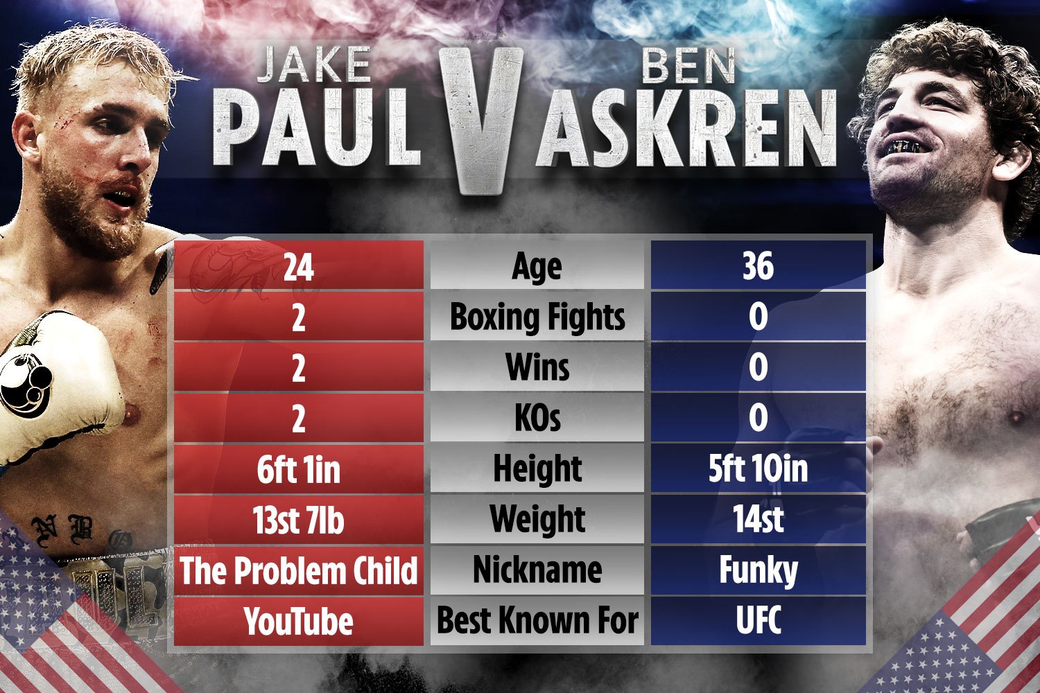 What time does Jake Paul fight Ben Askren? Full fight card, PPV schedule
