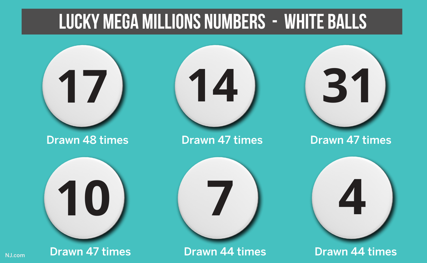 Mega Millions top winning numbers: These lucky lottery numbers are