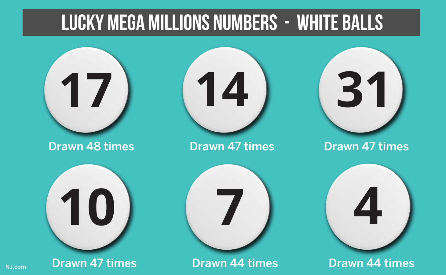 What are the most common numbers to win prizes in Powerball and Mega  Millions? - AS USA