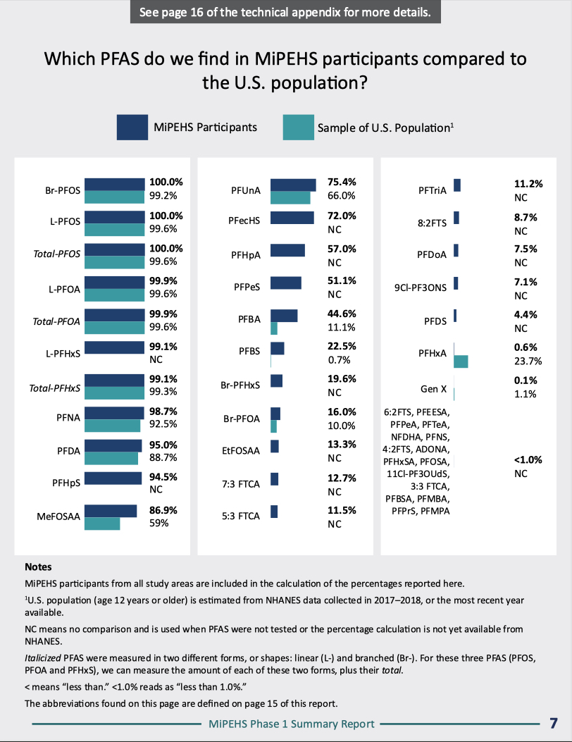 Michigan MiPEHS PFAS study - mlive.com