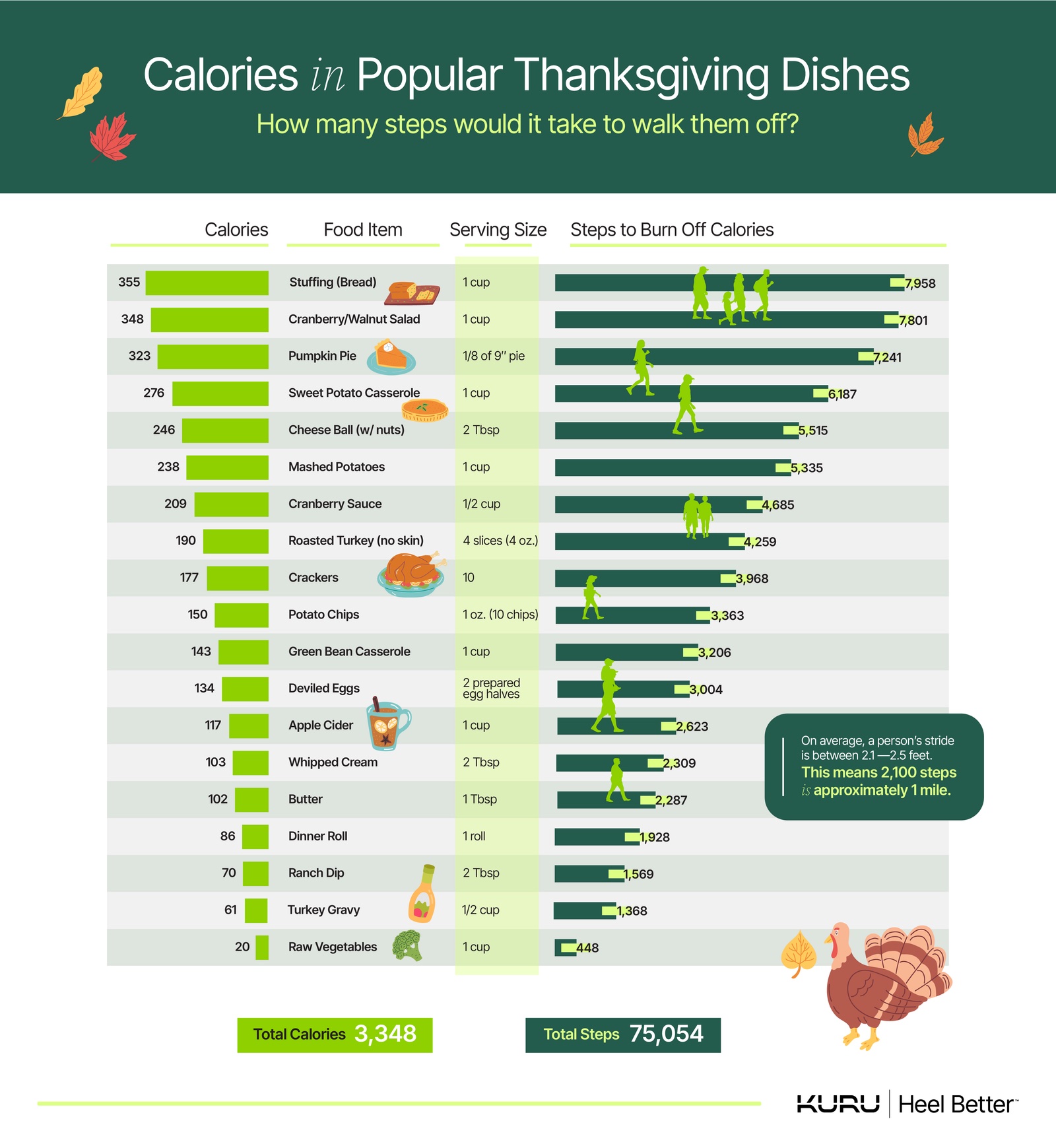 Guide takes pain out of Thanksgiving calculations