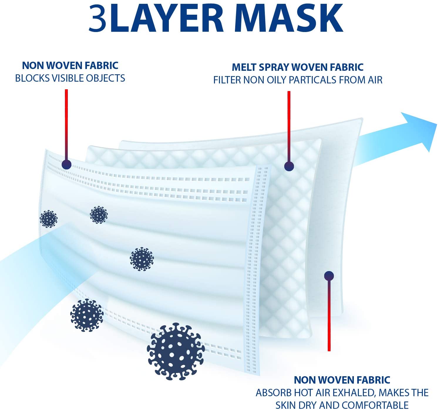 3 layer mask material