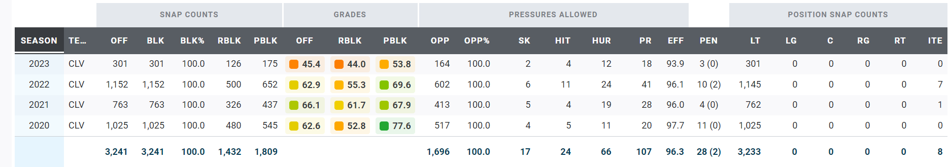 Jedrick Wills Jr., Cleveland Browns T, NFL and PFF stats