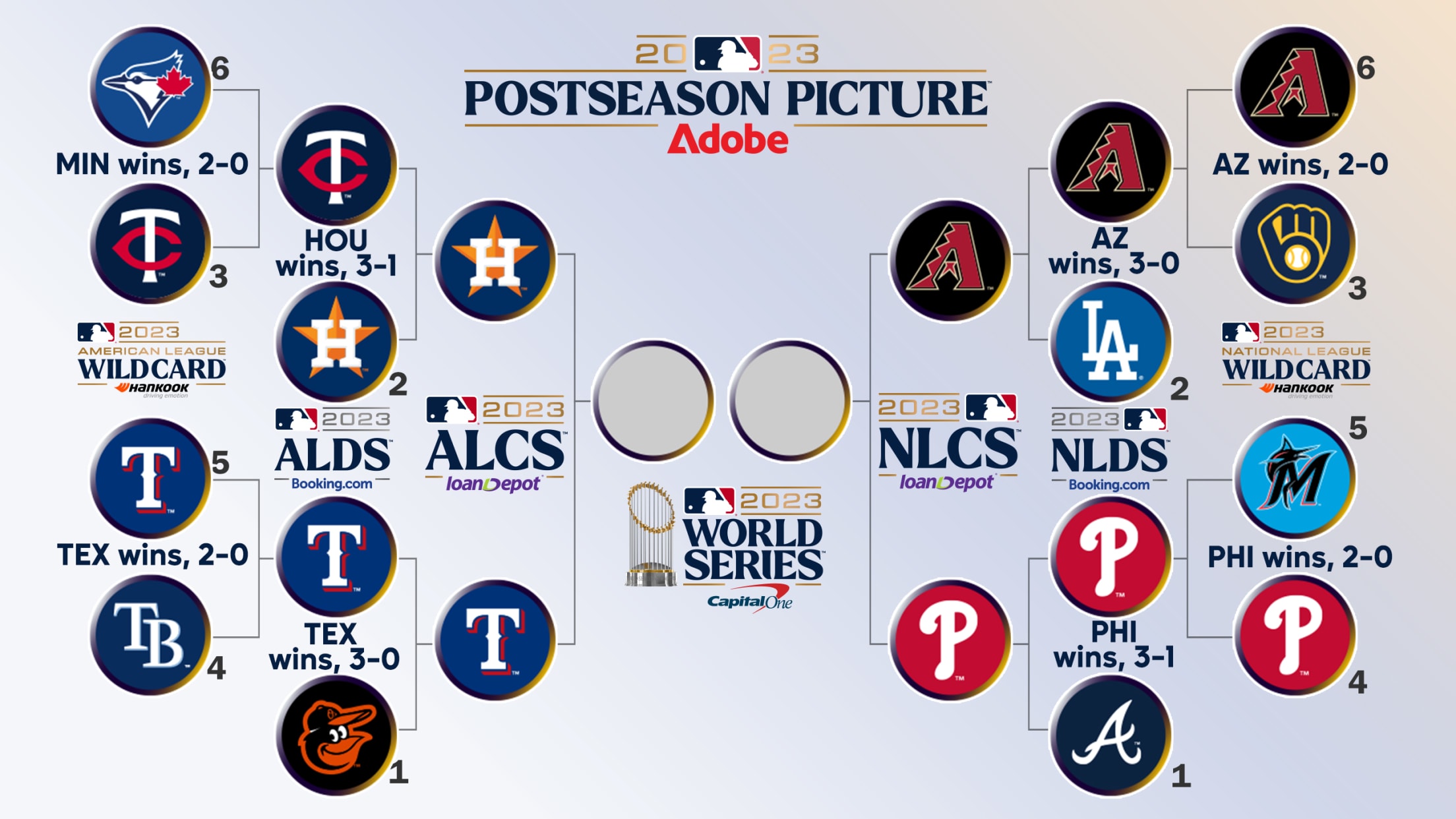 2023 MLB Playoff Bracket: Standings, ALCS/NLCS series schedule, results
