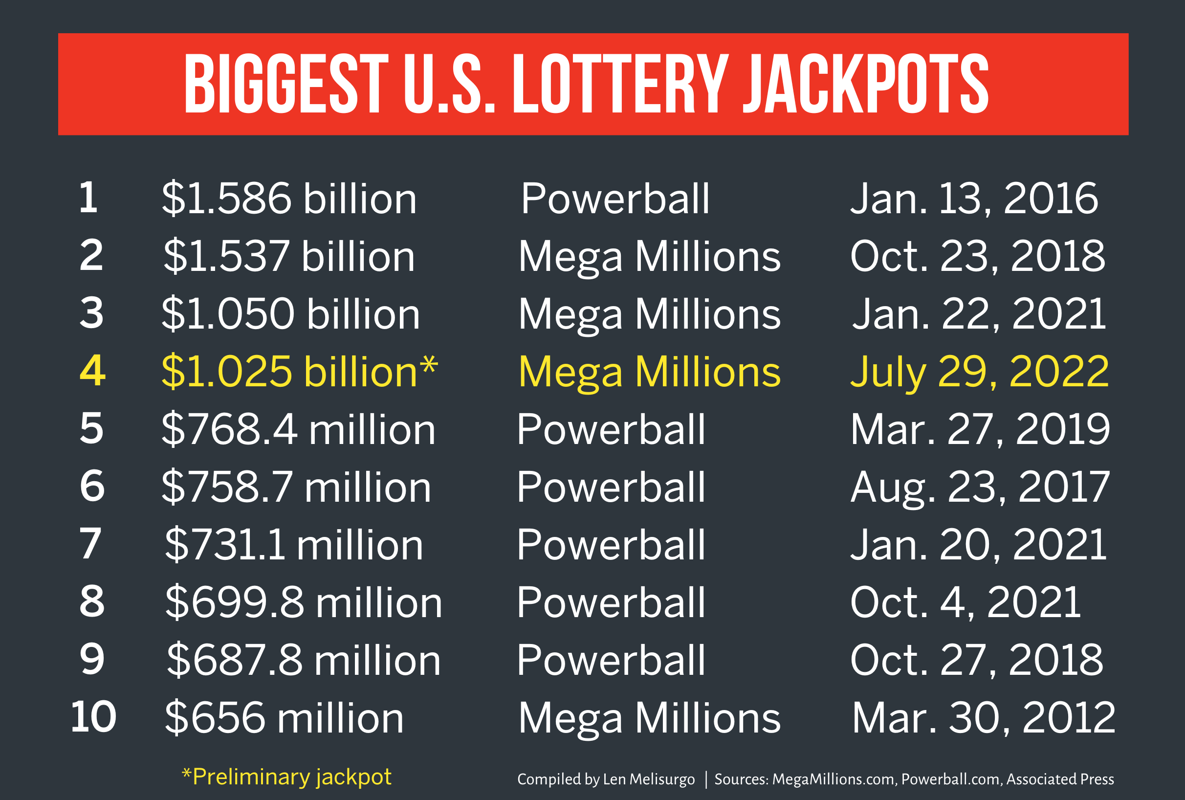 Mega Millions jackpot rises to $1.25 billion: How can I win it? Tips, odds…  - AS USA