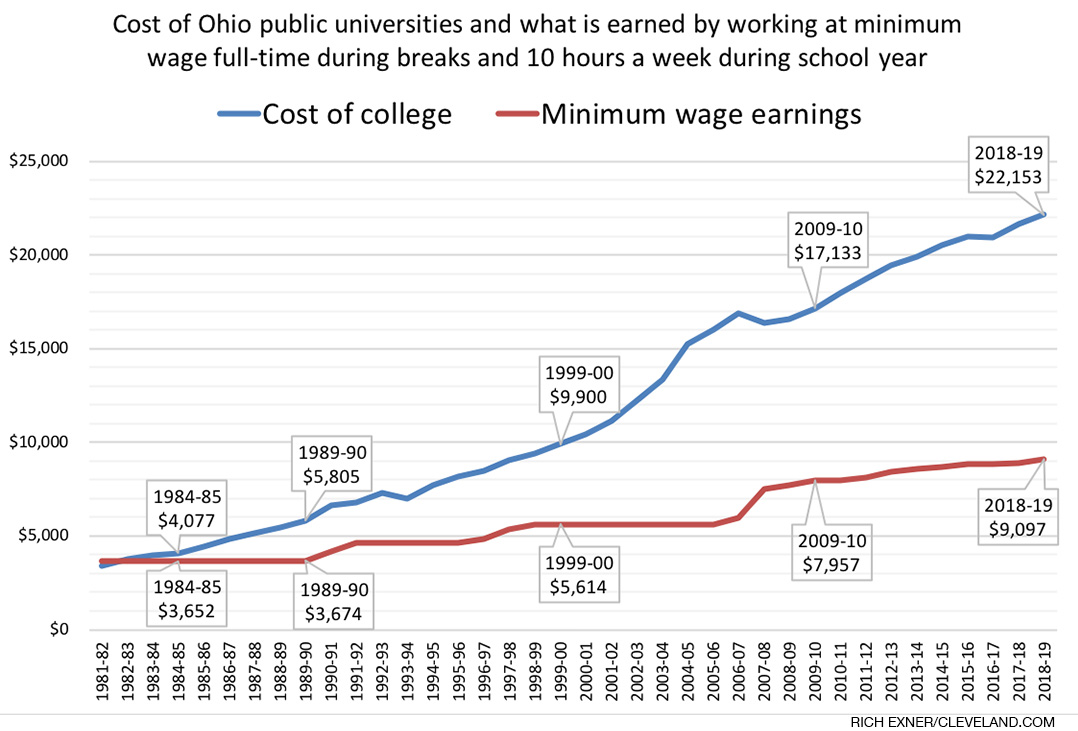 a-15-minimum-wage-is-necessary-to-respond-to-covid-the-collegian