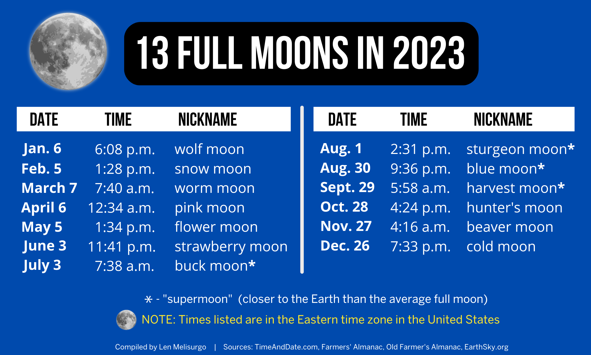 How Rare Is the 'Super Blue Moon' Appearing in Skies Later This