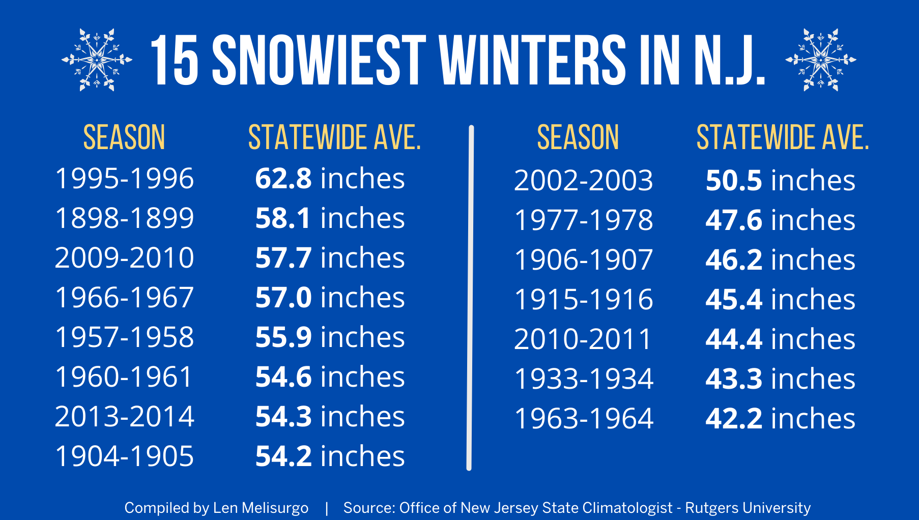 N.J. weather: These were the 15 snowiest winters in the Garden State -  nj.com