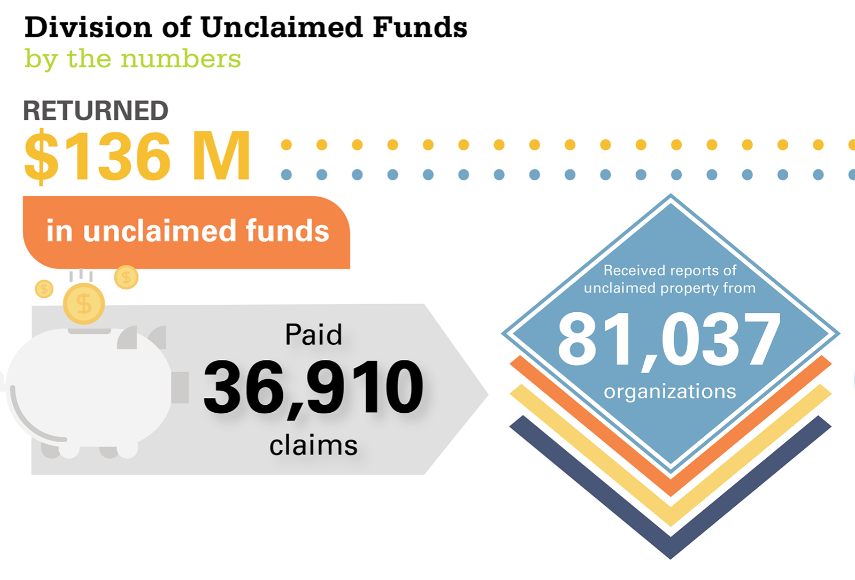 Unclaimed funds in Ohio: How to get yours