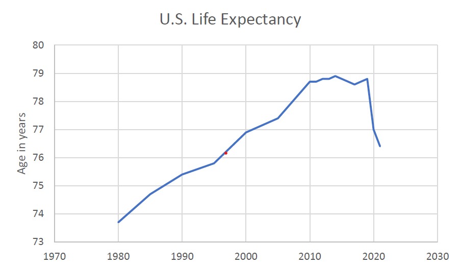 COVID 19 cuts American life expectancy to lowest in nearly three