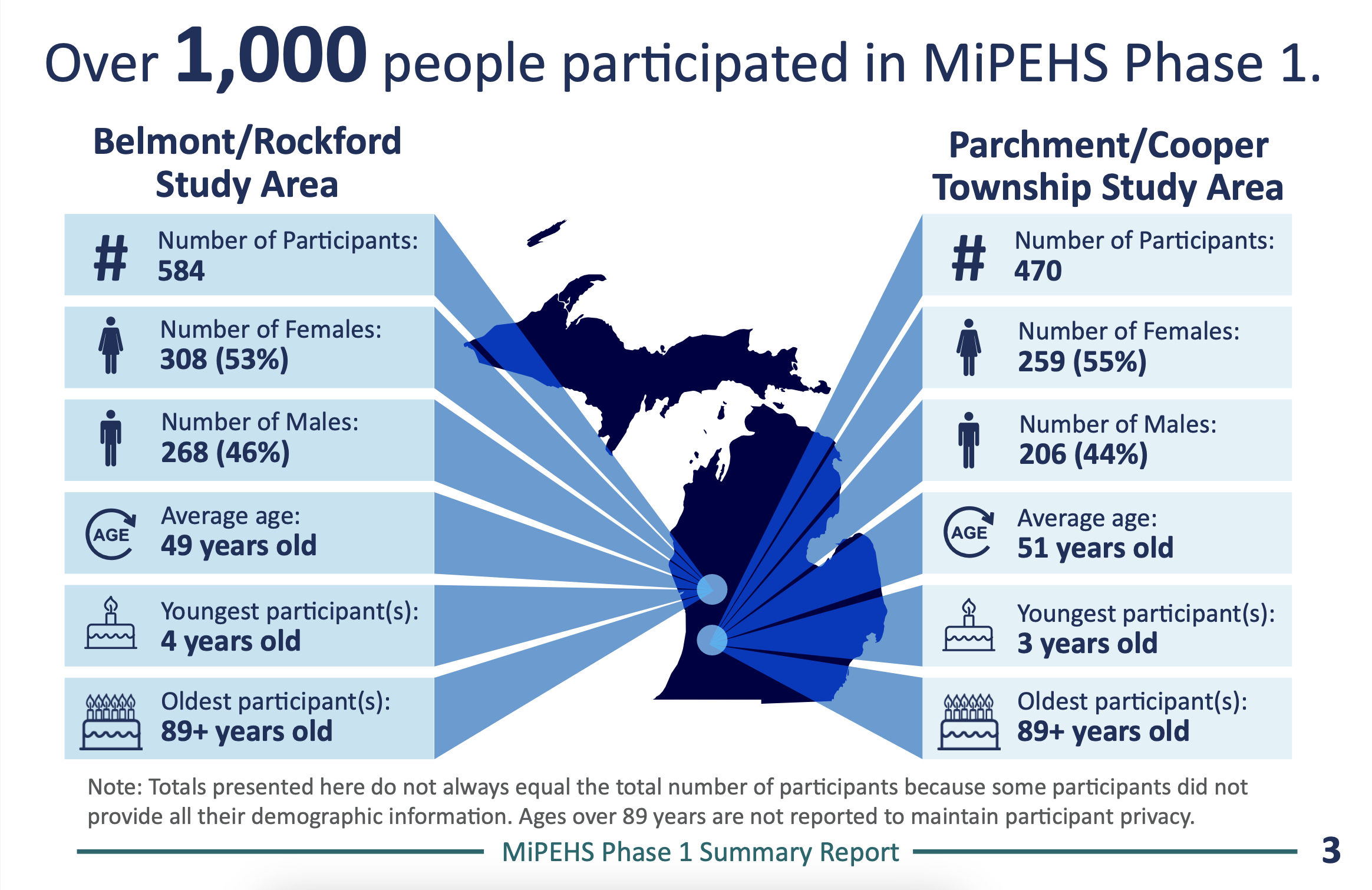 Michigan MiPEHS PFAS study