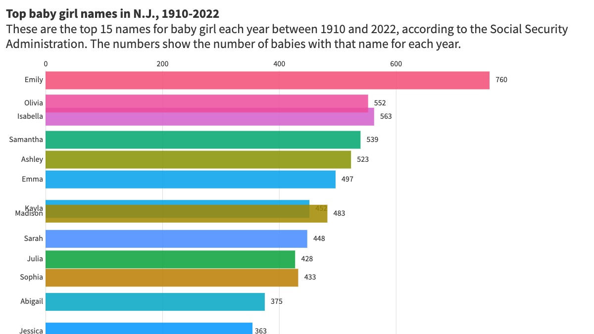 See How N J s Most Popular Baby Names For Girls Evolved Over 113 Years 