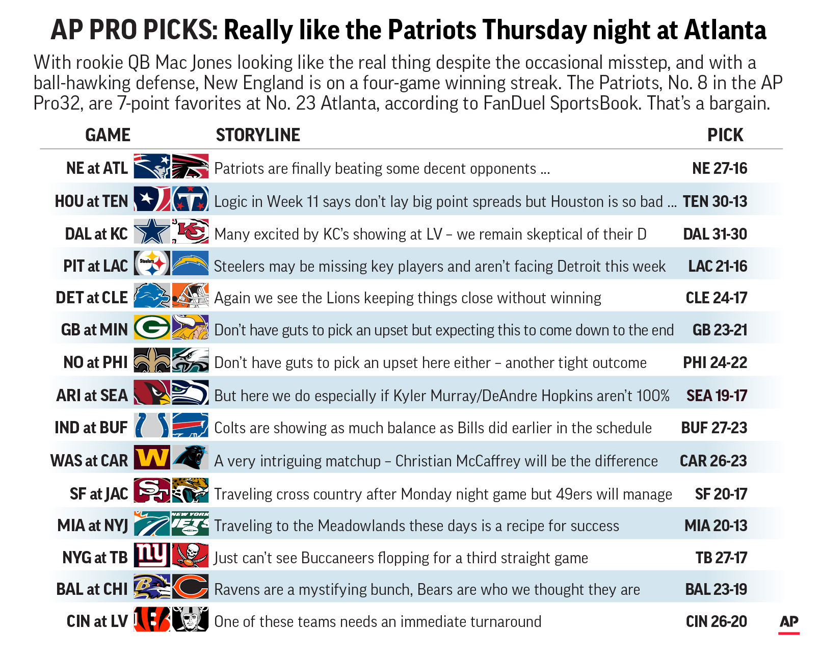 NFL Week 12 picks, point spreads, betting lines: Who is picking Patriots  vs. Titans? 