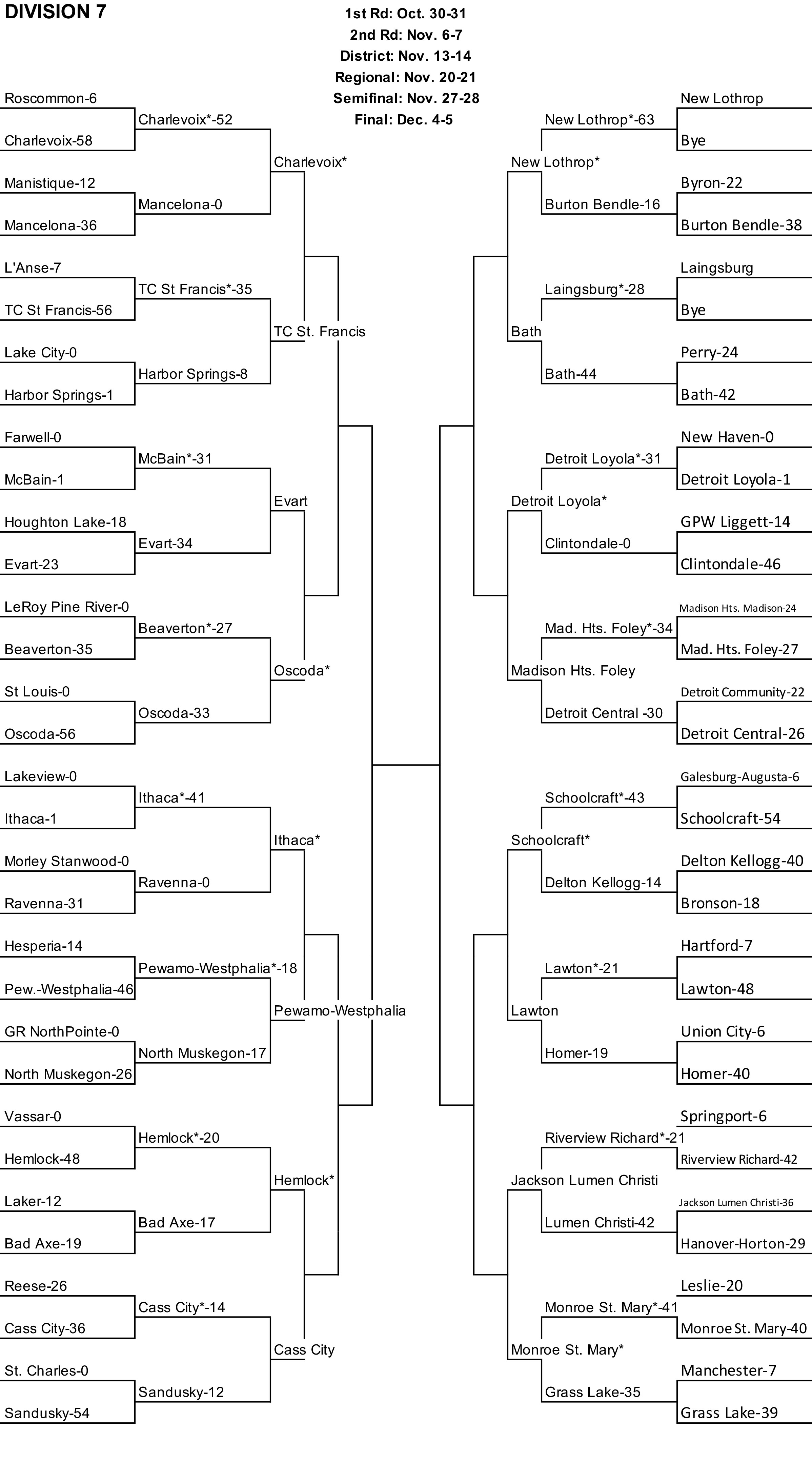 2020 MHSAA high school football playoff brackets and scores heading into  regionals 