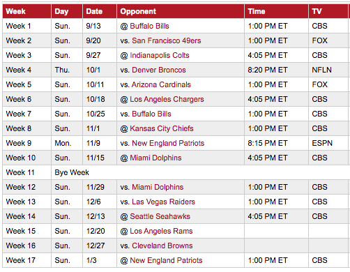 Colts projected to have easiest schedule in NFL for 2020