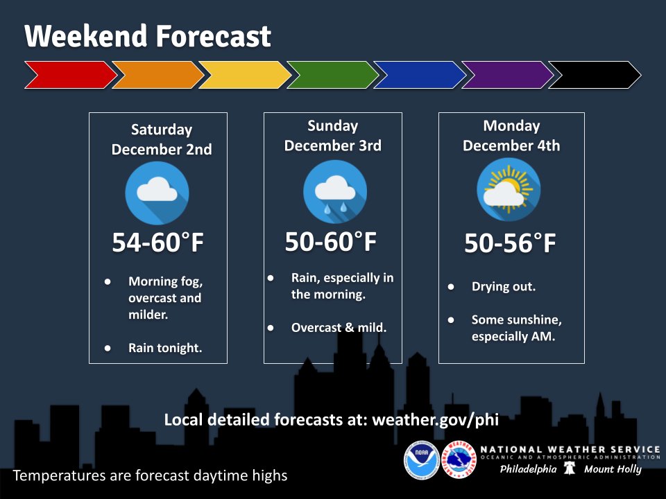 NWS: Mild Weather Sets the Stage for Saturday Morning NJ High