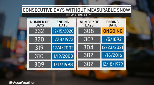 Here Are The 10 Longest Snow Droughts In New York City History