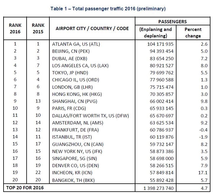 Atlanta Airport Still The World S Busiest