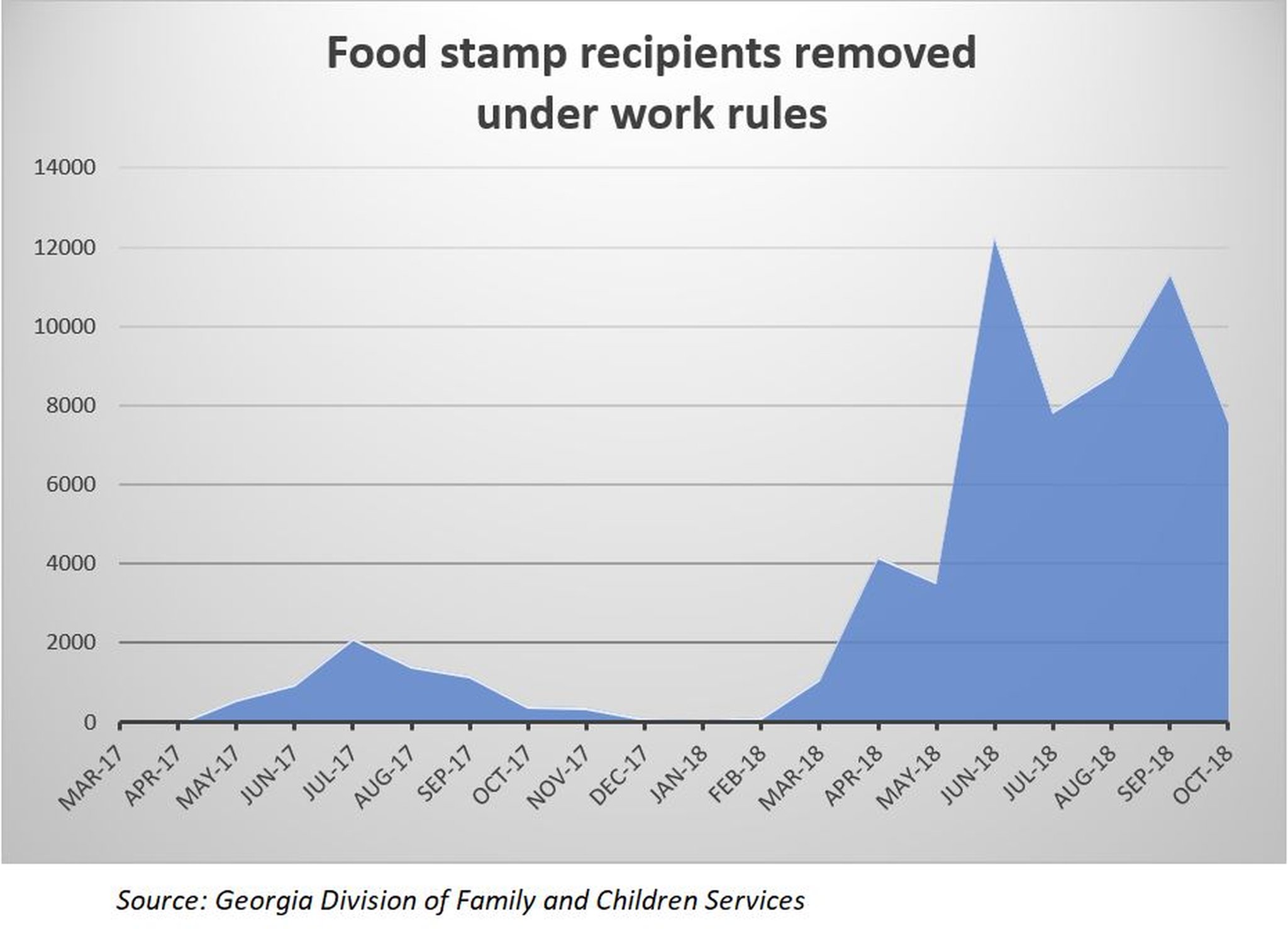 Ga. cuts food stamps for thousands with new system tracking recipients