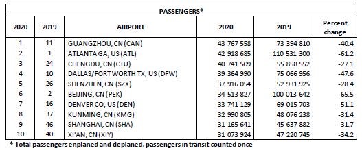 Airport passenger traffic rankings from Airports Council International.