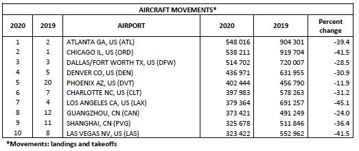 Airport flight count rankings from Airports Council International for 2020
