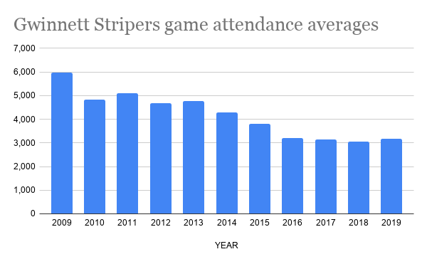 Gwinnett Stripers post largest single-season attendance since 2016