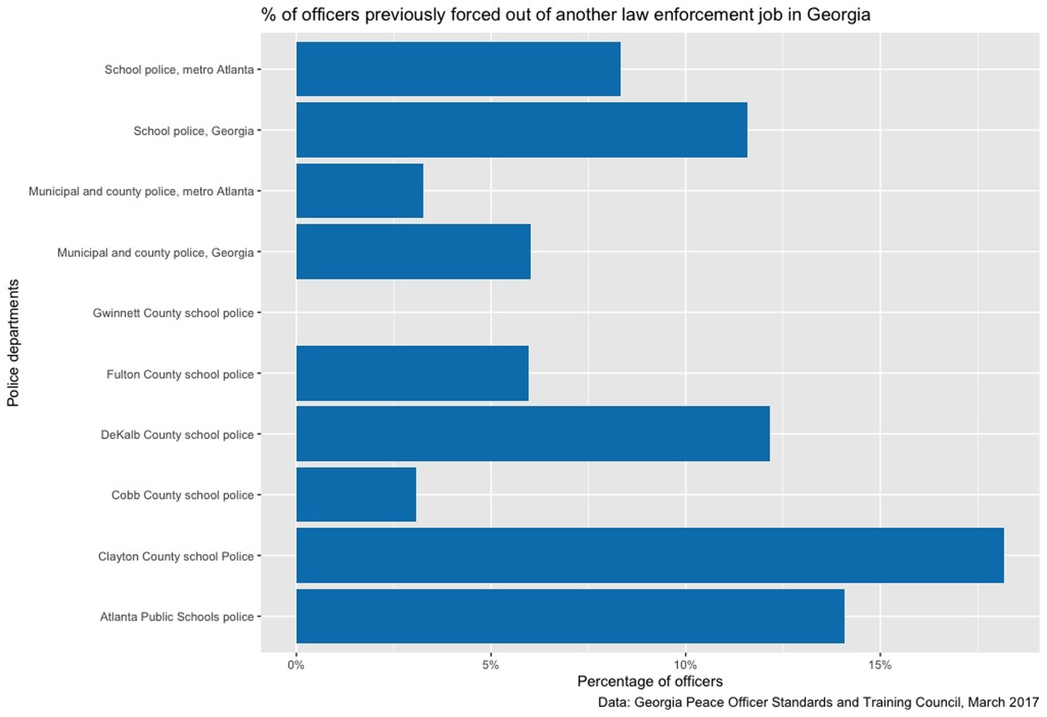Police officers working in Georgia schools are about twice as likely to have been fired or resigned in lieu of termination from previous Georgia law enforcement jobs than officers working in local departments, an AJC investigation found.