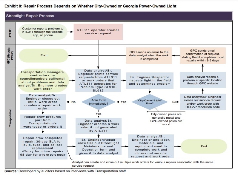 It takes a minimum of 30 days for city crews to complete a minor repair on a broken streetlight — and up to 98 days for more complicated maintenance, the audit stated.