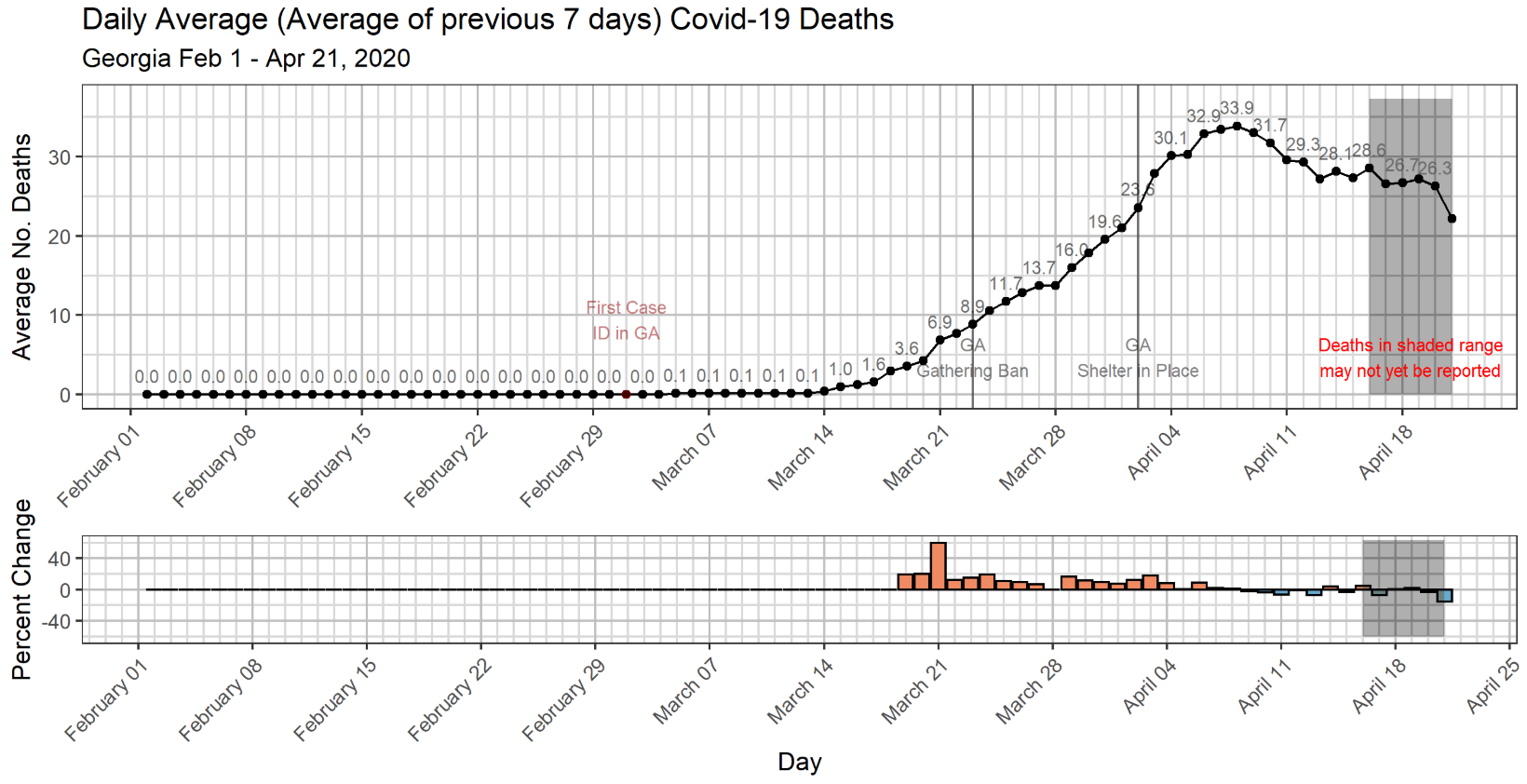 This chart shows the rolling seven-day average for deaths during the coronavirus pandemic in Georgia. It also includes the percent change for the average number of deaths each day.