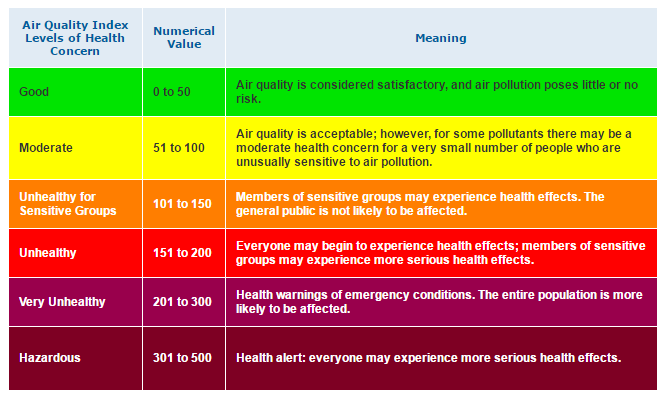 What Causes Code Orange Air Quality Alert