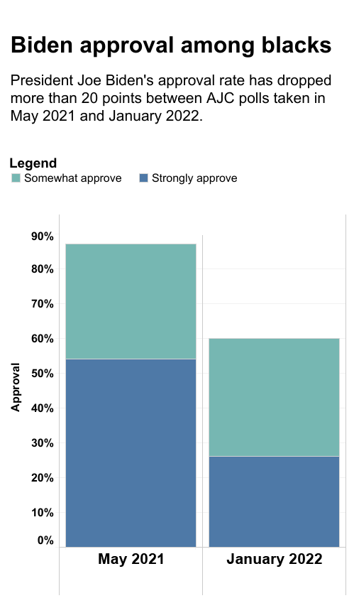 President Joe Biden's approval rate among Black voters has dropped more than 20 points between AJC polls taken in May 2021 and January 2022.