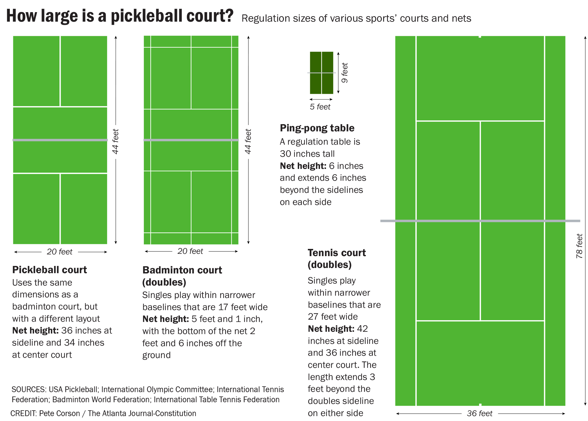 Pickleball Court Size In Feet (Pickleball Court Dimensions