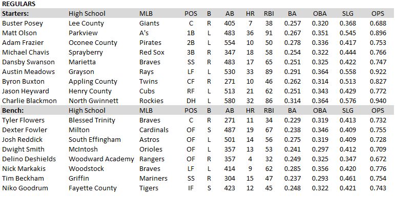 North Gwinnett's Charlie Blackmon blossoming into a big league star, Professional