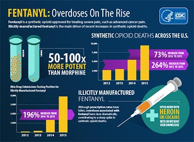 Saiba mais sobre Fentanil – Prevent Overdose RI