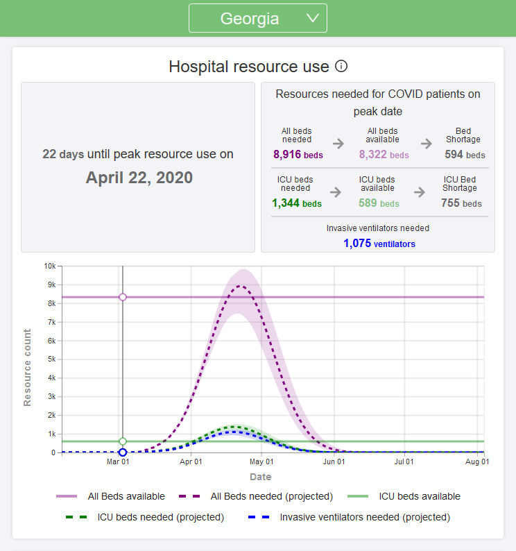 The Institute for Health Metrics and Evaluation projects that Georgia's peak need for hospital beds will be on April 22, 2020, when patients will need 8,916 beds, creating a shortage of 594.