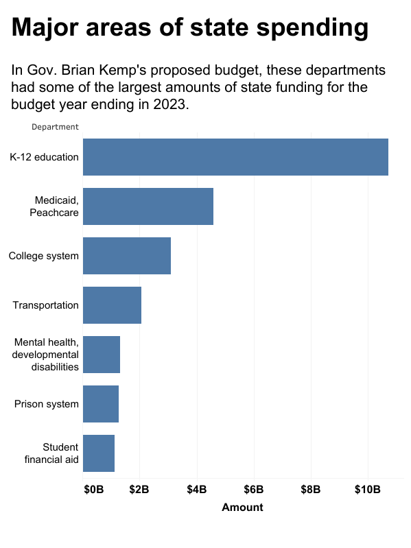 Details of Gov. Brian Kemp's budget plan, including an