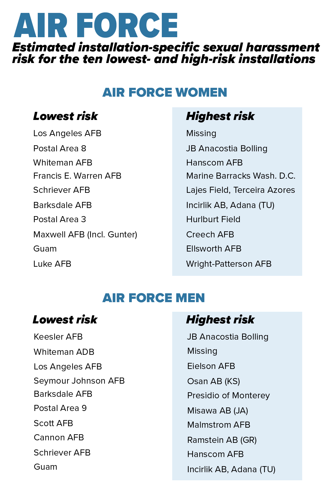 Top 10 list of Air Force commands where airmen are at most risk of sexual  harassment