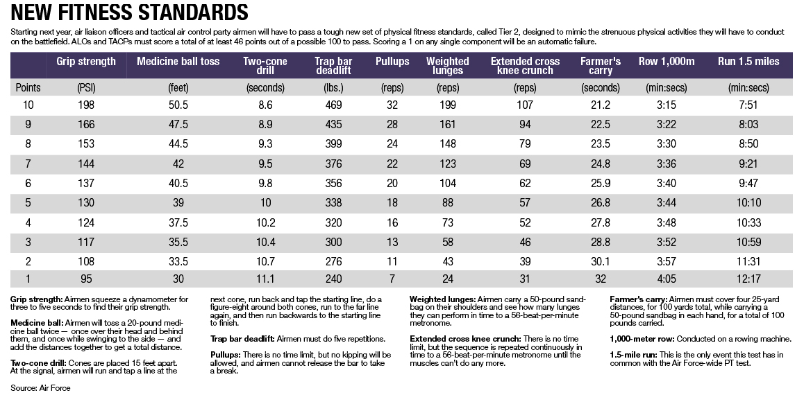 Here Are The Scoring Charts For The Air Force s New PT Test 54 OFF