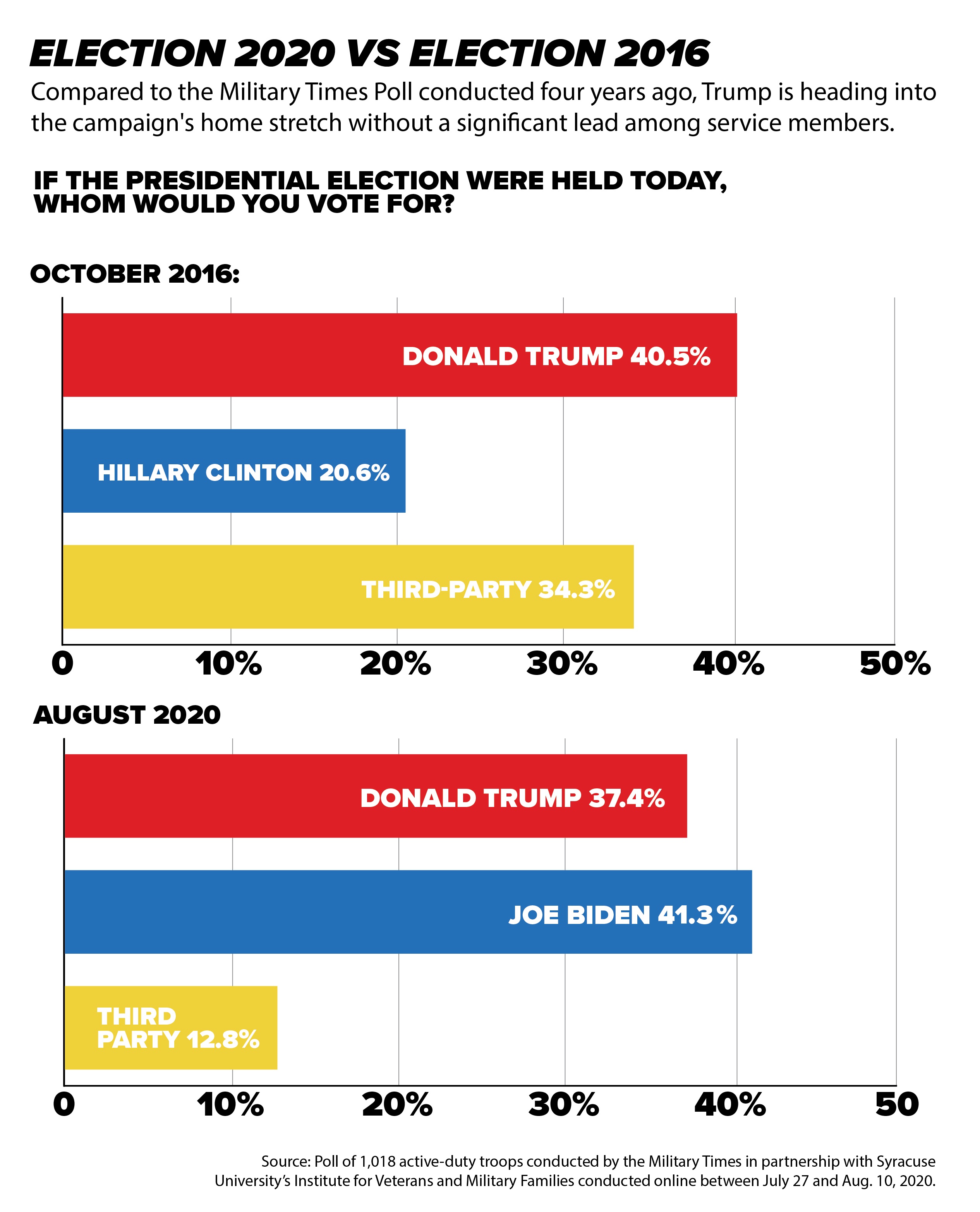 Mold trække sig tilbage Bryggeri Trump's popularity slips in latest Military Times poll — and more troops  say they'll vote for Biden