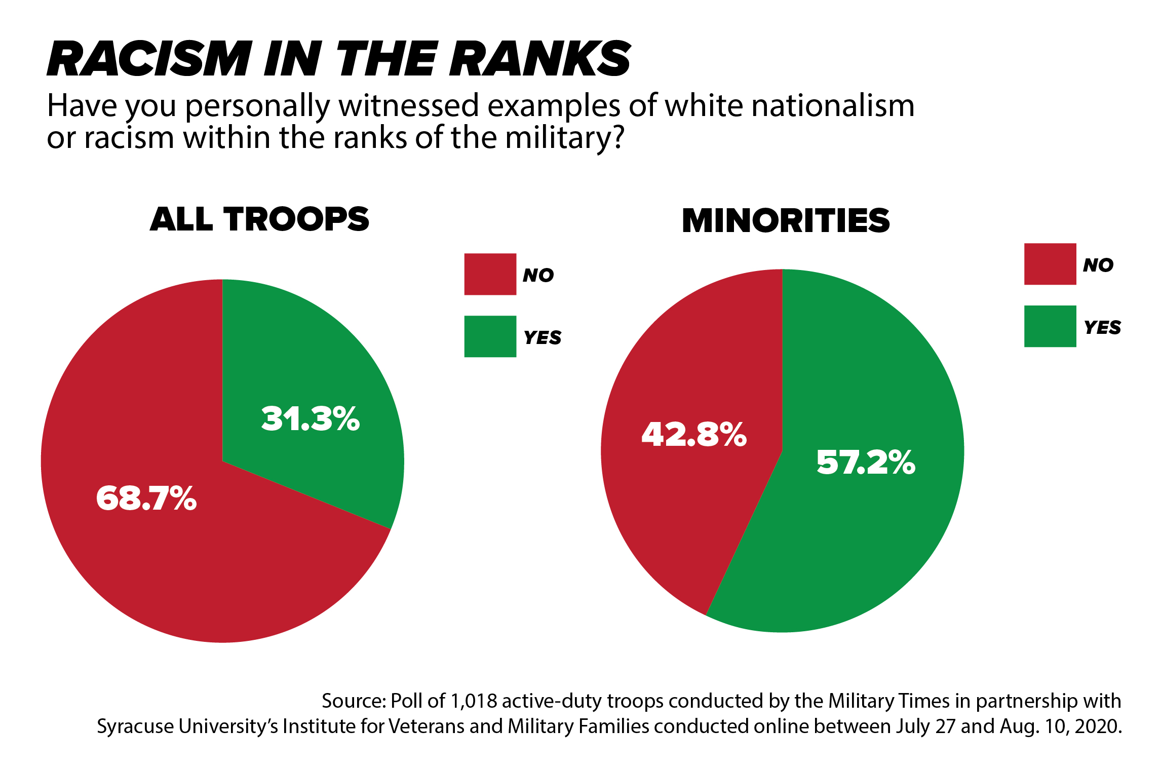 Troops White nationalism a national security threat equal to ISIS